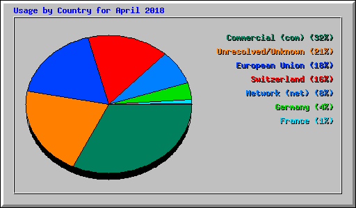 Usage by Country for April 2018