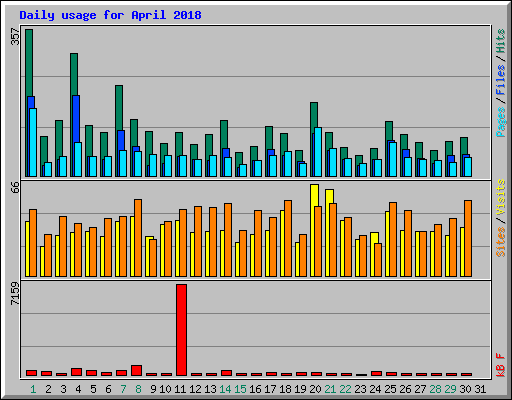 Daily usage for April 2018