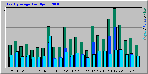 Hourly usage for April 2018