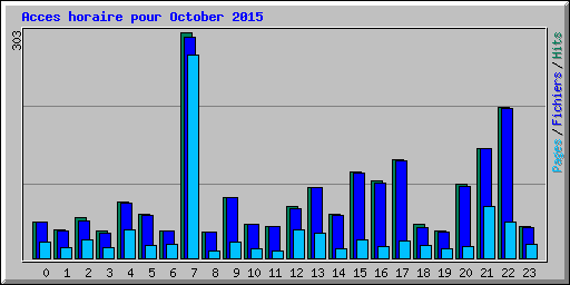 Acces horaire pour October 2015